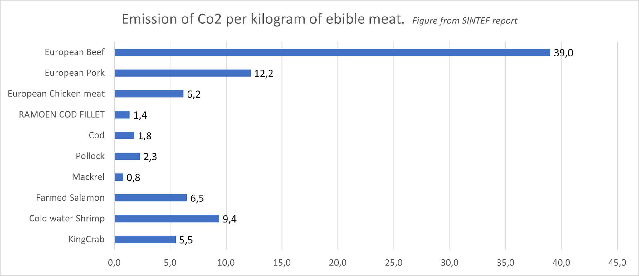 Emission of CO2 cod fillet